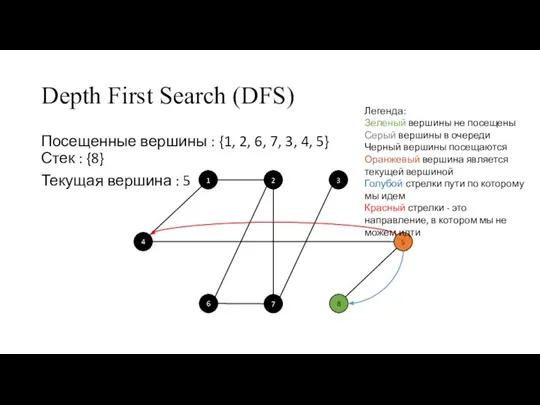 Depth First Search (DFS) Посещенные вершины : {1, 2, 6, 7, 3,
