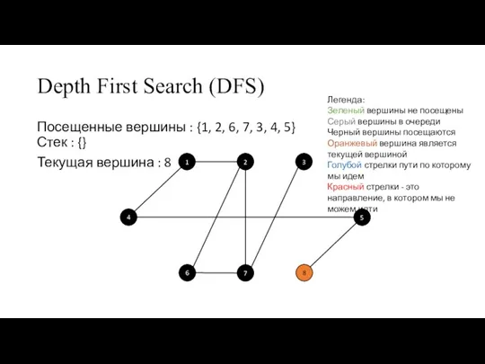 Depth First Search (DFS) Посещенные вершины : {1, 2, 6, 7, 3,