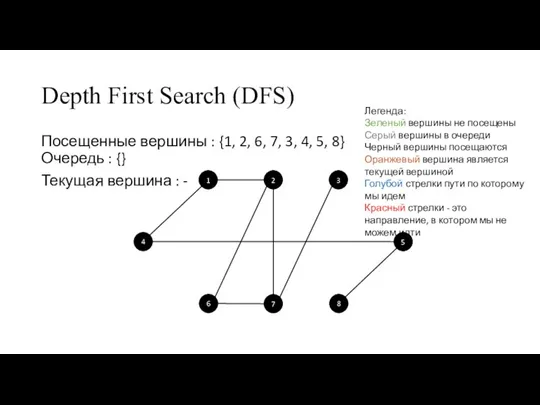 Depth First Search (DFS) Посещенные вершины : {1, 2, 6, 7, 3,