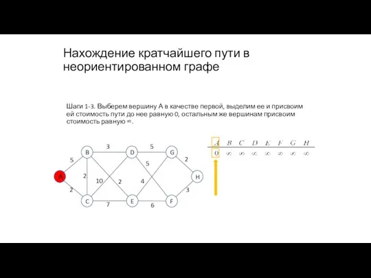 Нахождение кратчайшего пути в неориентированном графе Шаги 1-3. Выберем вершину А в