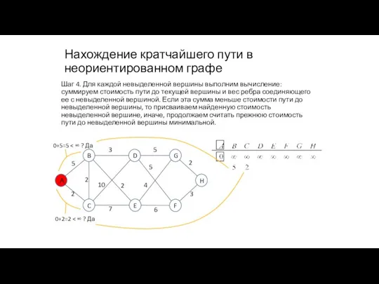 Нахождение кратчайшего пути в неориентированном графе Шаг 4. Для каждой невыделенной вершины