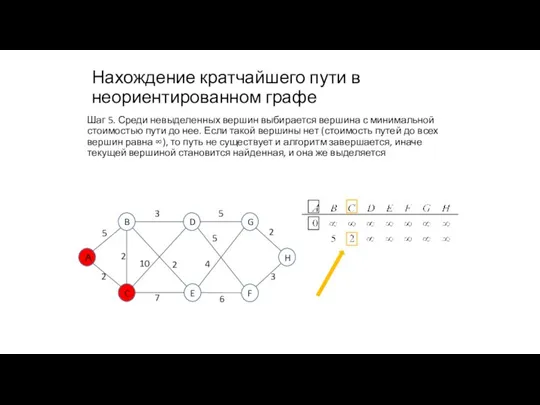 Нахождение кратчайшего пути в неориентированном графе Шаг 5. Среди невыделенных вершин выбирается