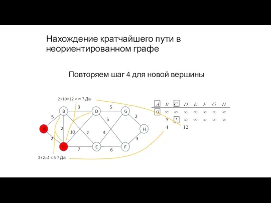 Нахождение кратчайшего пути в неориентированном графе 2+2=4 Повторяем шаг 4 для новой вершины 2+10=12