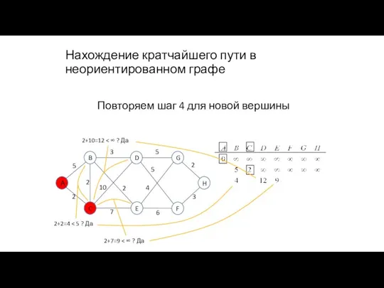 Нахождение кратчайшего пути в неориентированном графе 2+2=4 Повторяем шаг 4 для новой вершины 2+10=12 2+7=9