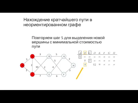 Нахождение кратчайшего пути в неориентированном графе Повторяем шаг 5 для выделения новой