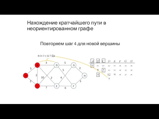 Нахождение кратчайшего пути в неориентированном графе Повторяем шаг 4 для новой вершины 4+3=7