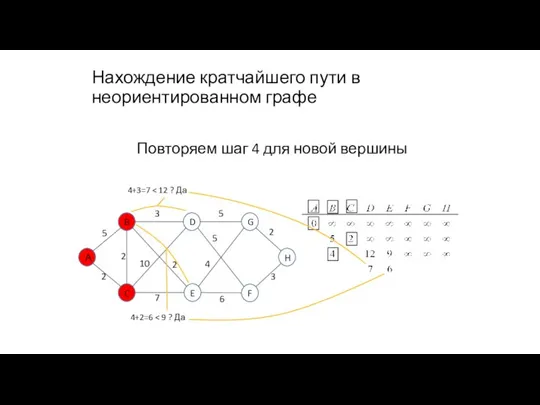 Нахождение кратчайшего пути в неориентированном графе Повторяем шаг 4 для новой вершины 4+3=7 4+2=6