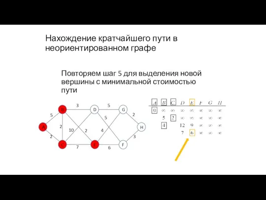 Нахождение кратчайшего пути в неориентированном графе Повторяем шаг 5 для выделения новой