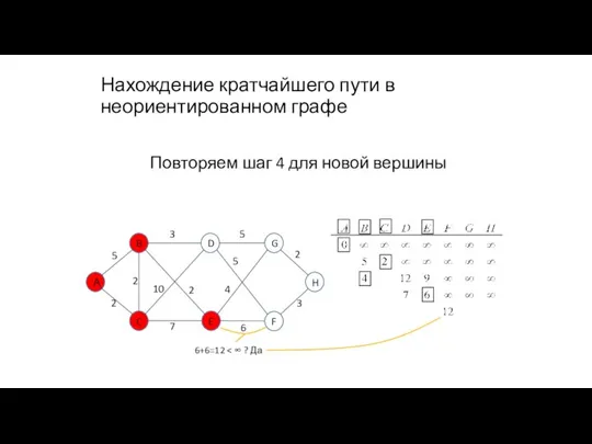 Нахождение кратчайшего пути в неориентированном графе Повторяем шаг 4 для новой вершины 6+6=12