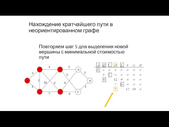 Нахождение кратчайшего пути в неориентированном графе Повторяем шаг 5 для выделения новой