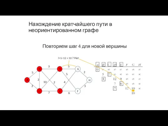 Нахождение кратчайшего пути в неориентированном графе Повторяем шаг 4 для новой вершины 7+5=12