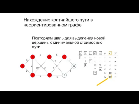 Нахождение кратчайшего пути в неориентированном графе Повторяем шаг 5 для выделения новой