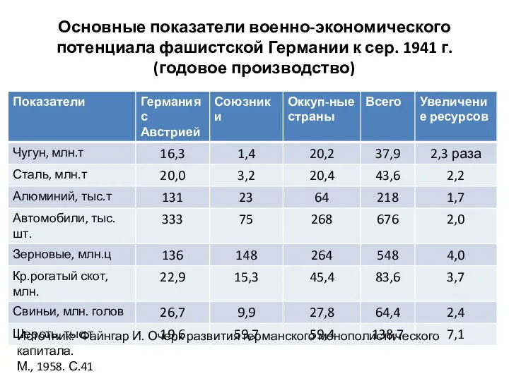 Основные показатели военно-экономического потенциала фашистской Германии к сер. 1941 г. (годовое производство)