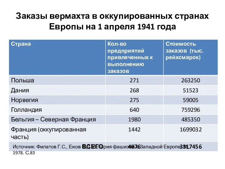 Заказы вермахта в оккупированных странах Европы на 1 апреля 1941 года Источник: