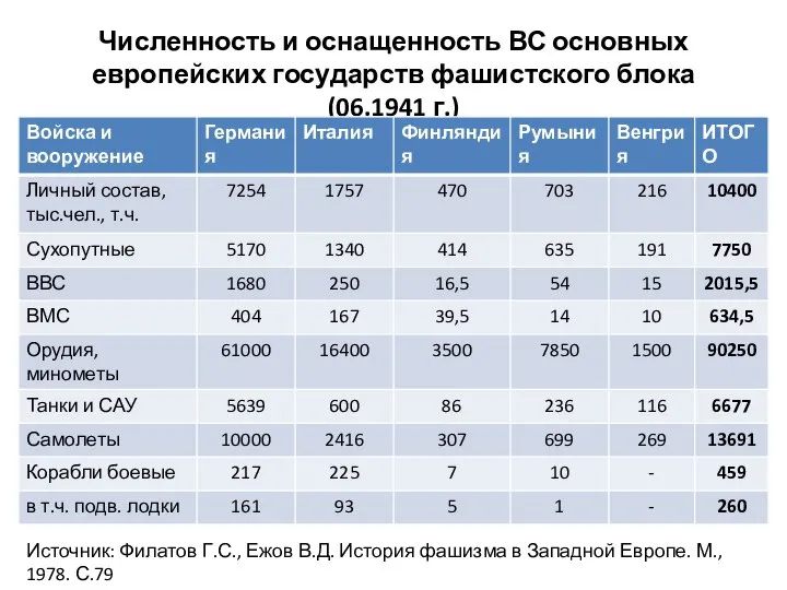 Численность и оснащенность ВС основных европейских государств фашистского блока (06.1941 г.) Источник: