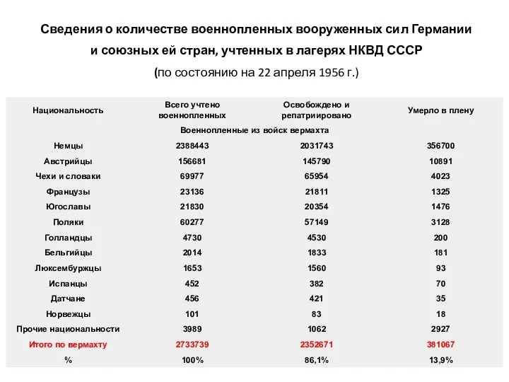 Сведения о количестве военнопленных вооруженных сил Германии и союзных ей стран, учтенных