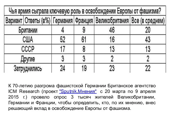 К 70-летию разгрома фашистской Германии Британское агентство ICM Research (проект "Sputnik.Мнения" с