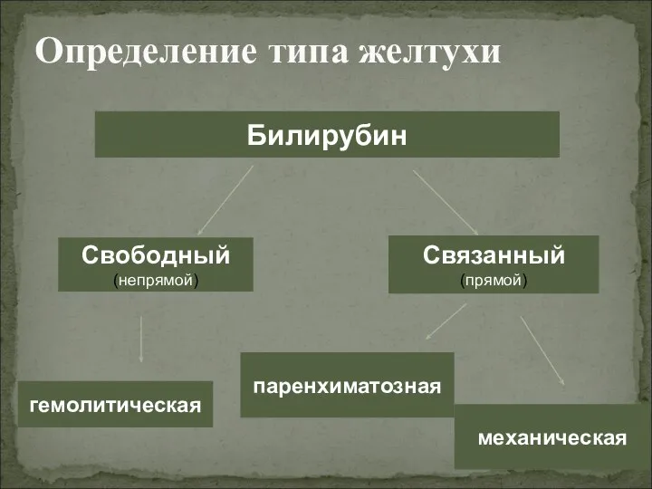 Определение типа желтухи Билирубин Свободный (непрямой) Связанный (прямой) гемолитическая паренхиматозная механическая