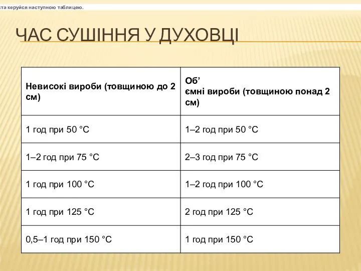 ЧАС СУШІННЯ У ДУХОВЦІ Під час сушіння виробів із солоного тіста керуйся наступною таблицею.