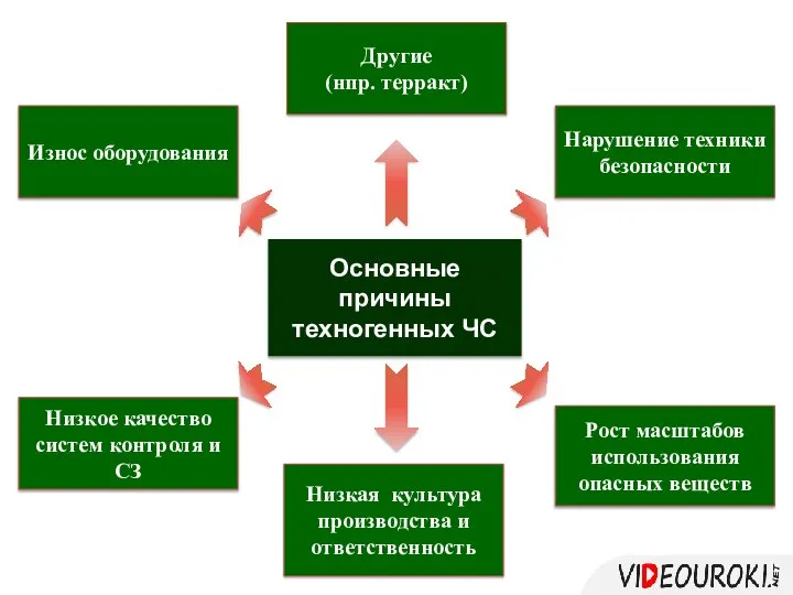 Основные причины техногенных ЧС Нарушение техники безопасности Другие (нпр. терракт) Износ оборудования