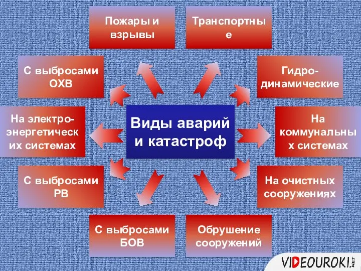 Виды аварий и катастроф Транспортные Пожары и взрывы С выбросами ОХВ Гидро-