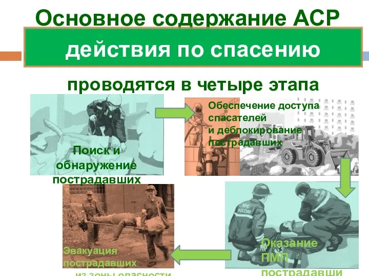 Основное содержание АСР действия по спасению людей проводятся в четыре этапа Поиск