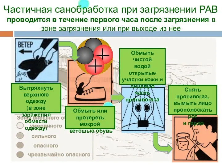 Вытряхнуть верхнюю одежду (в зоне заражения обмести одежду) Обмыть или протереть мокрой