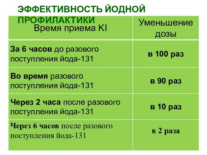 ЭФФЕКТИВНОСТЬ ЙОДНОЙ ПРОФИЛАКТИКИ