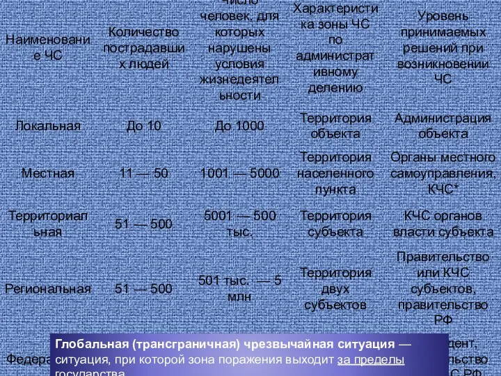 Глобальная (трансграничная) чрезвычайная ситуация — ситуация, при которой зона поражения выходит за пределы государства.