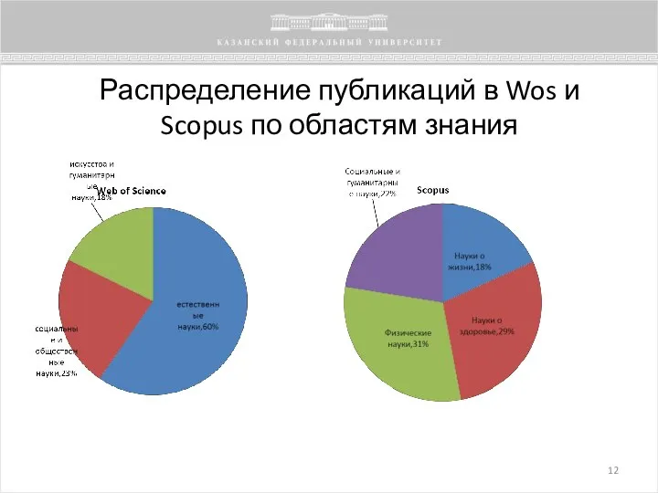 Распределение публикаций в Wos и Scopus по областям знания