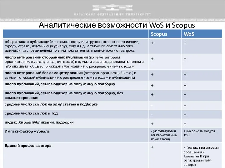 Аналитические возможности WoS и Scopus