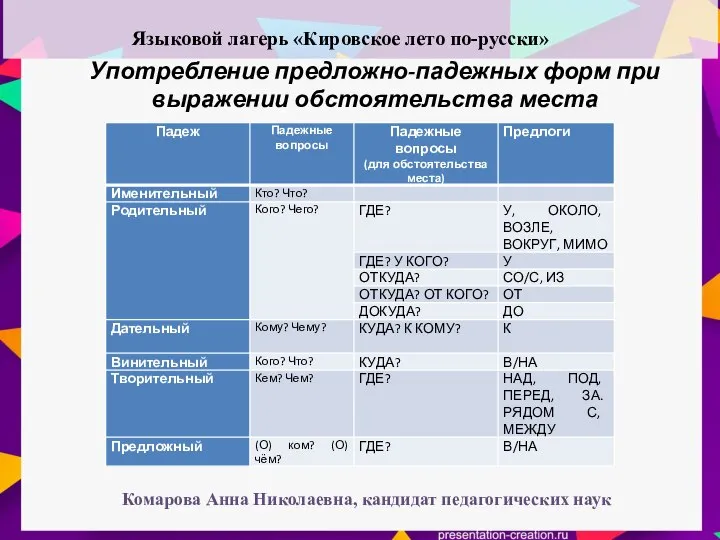 Употребление предложно-падежных форм при выражении обстоятельства места 4 Языковой лагерь «Кировское лето