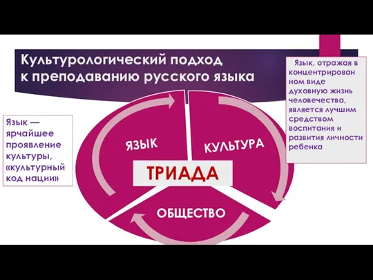 Культурологический подход к преподаванию русского языка ТРИАДА Язык — ярчайшее проявление культуры,