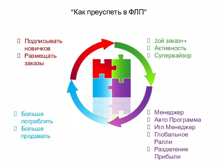 Подписывать новичков Размещать заказы 2ой заказ++ Активность Супервайзор Больше потреблять Больше продавать