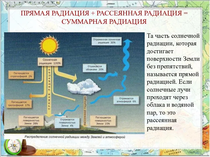 ПРЯМАЯ РАДИАЦИЯ + РАССЕЯННАЯ РАДИАЦИЯ = СУММАРНАЯ РАДИАЦИЯ Та часть солнечной радиации,