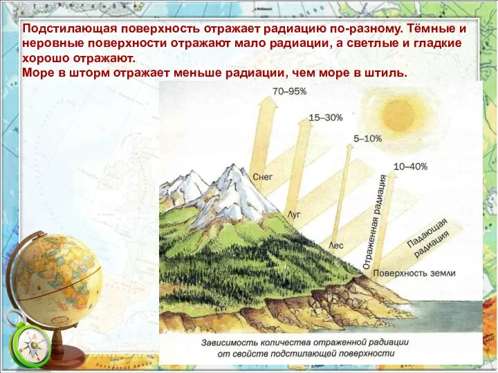 Подстилающая поверхность отражает радиацию по-разному. Тёмные и неровные поверхности отражают мало радиации,