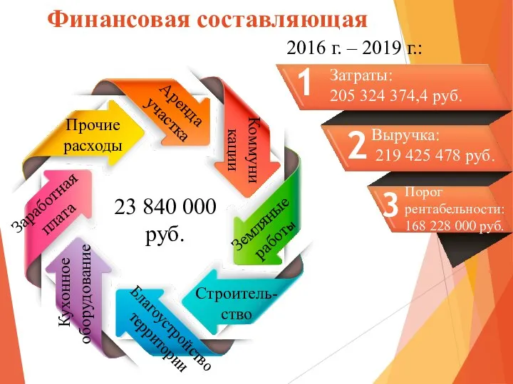 Финансовая составляющая 2016 г. – 2019 г.: Аренда участка 23 840 000