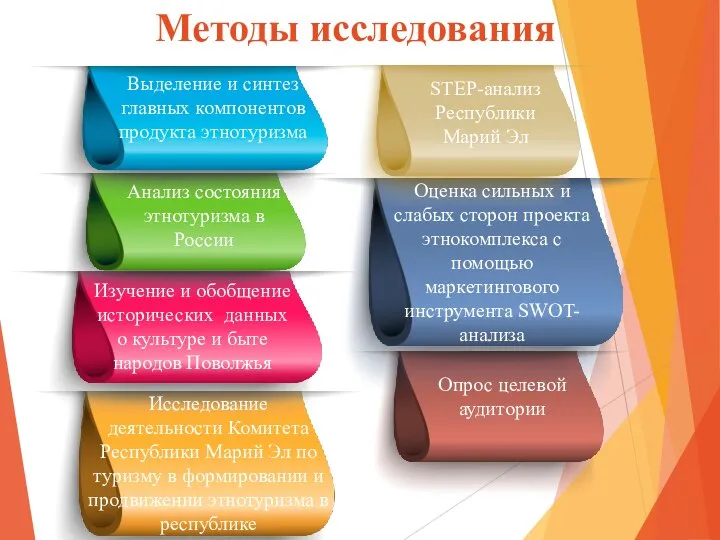 Выделение и синтез главных компонентов продукта этнотуризма Анализ состояния этнотуризма в России