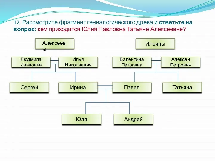 12. Рассмотрите фрагмент генеалогического древа и ответьте на вопрос: кем приходится Юлия