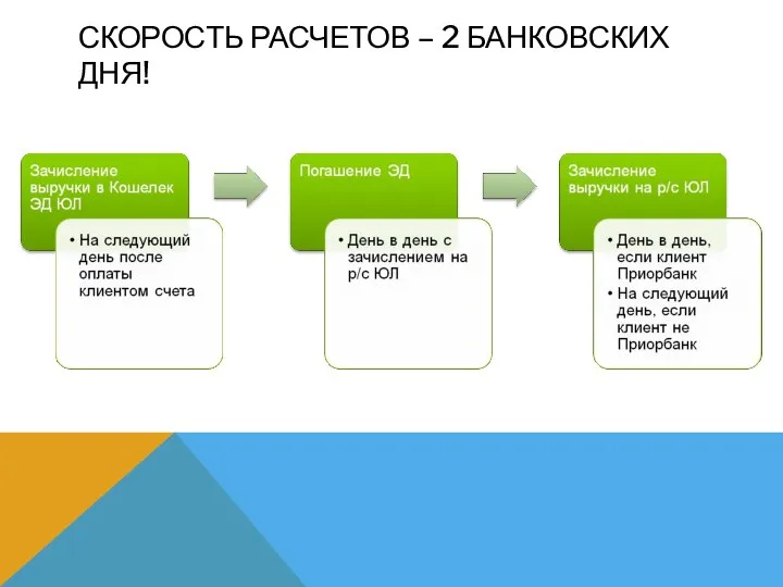 СКОРОСТЬ РАСЧЕТОВ – 2 БАНКОВСКИХ ДНЯ!