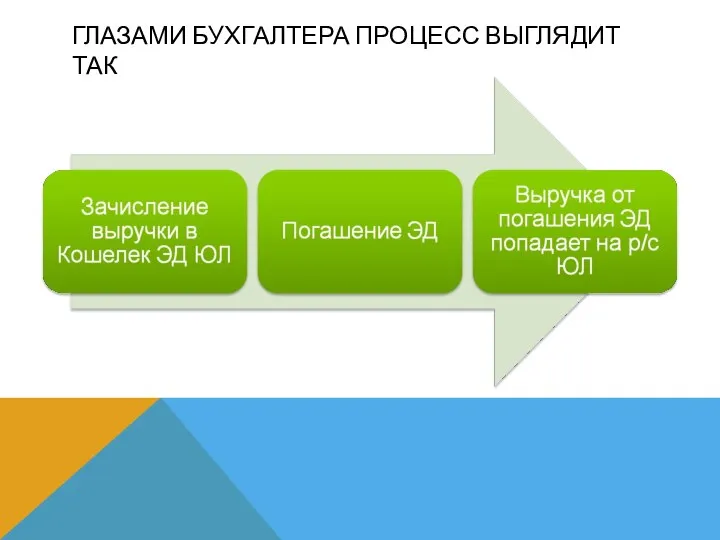 ГЛАЗАМИ БУХГАЛТЕРА ПРОЦЕСС ВЫГЛЯДИТ ТАК