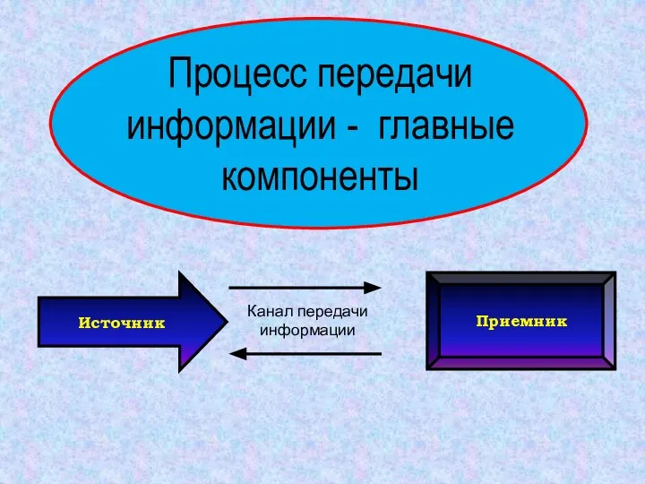 Процесс передачи информации - главные компоненты