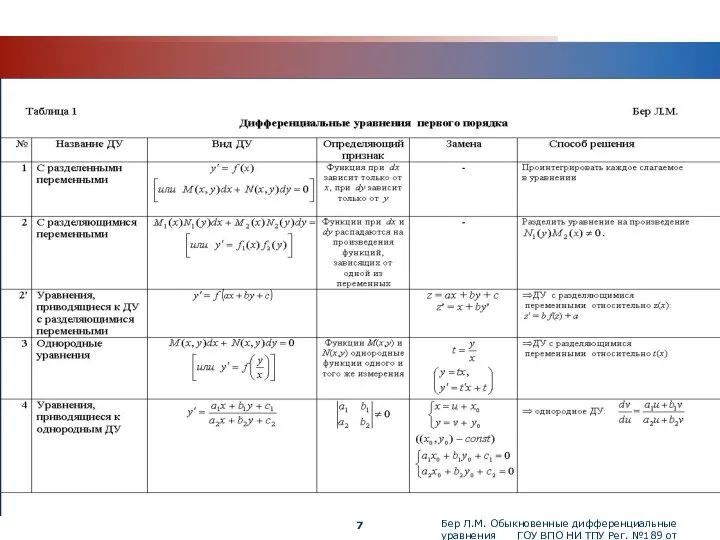 www.themegallery.com Бер Л.М. Обыкновенные дифференциальные уравнения ГОУ ВПО НИ ТПУ Рег. №189 от 17.06.10