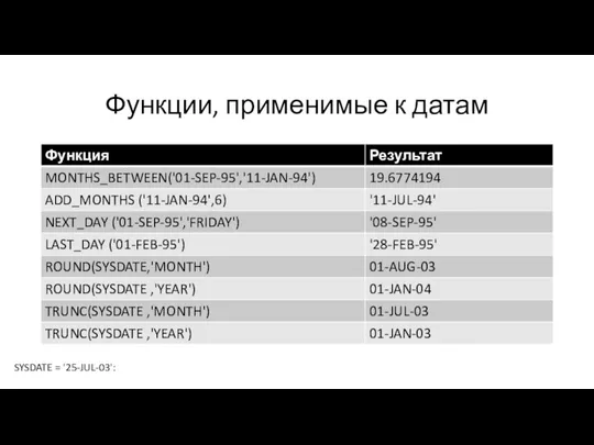 Функции, применимые к датам SYSDATE = '25-JUL-03':