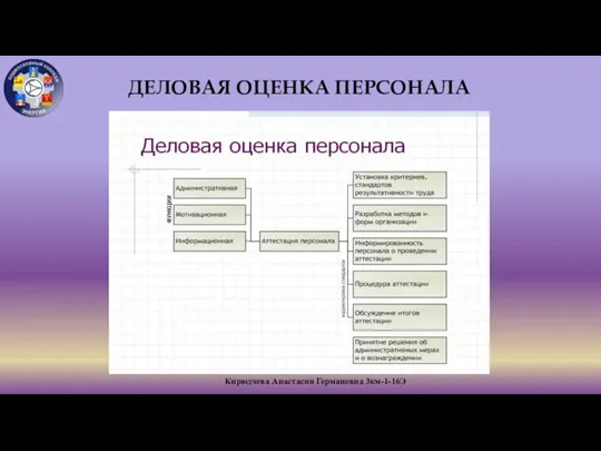 4 Кирюдчева Анастасия Германовна 3км-1-16Э ДЕЛОВАЯ ОЦЕНКА ПЕРСОНАЛА