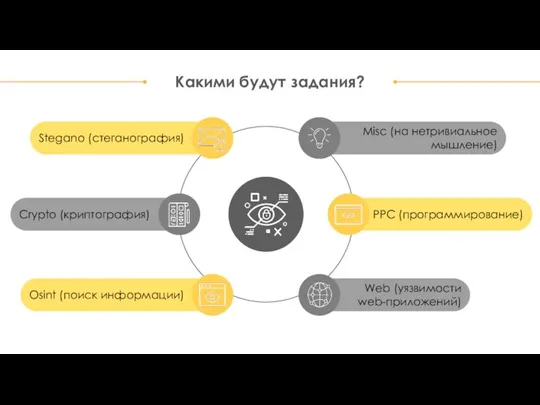 PPC (программирование) Stegano (стеганография) Crypto (криптография) Osint (поиск информации) Web (уязвимости web-приложений)