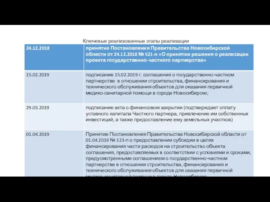 Ключевые реализованные этапы реализации проекта