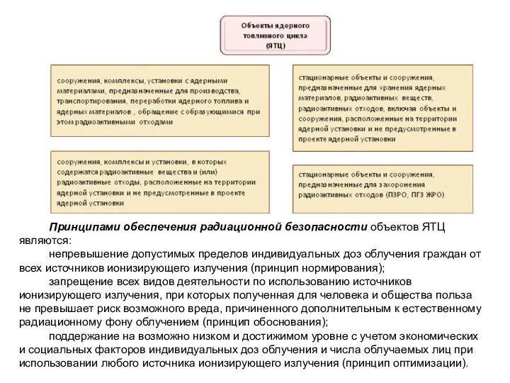 Принципами обеспечения радиационной безопасности объектов ЯТЦ являются: непревышение допустимых пределов индивидуальных доз