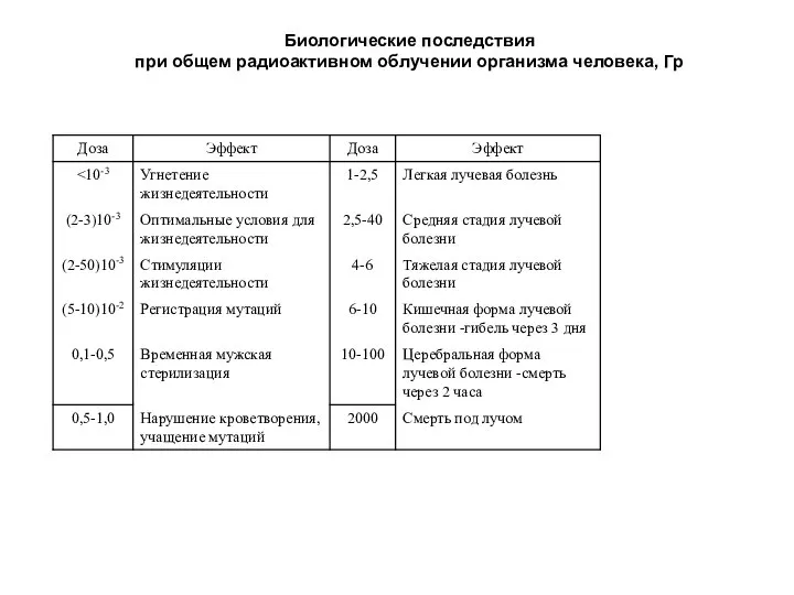 Биологические последствия при общем радиоактивном облучении организма человека, Гр