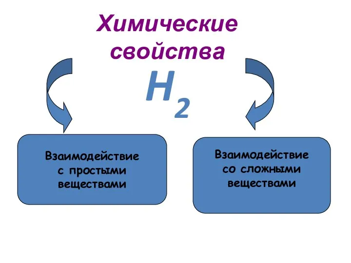 Химические свойства Взаимодействие с простыми веществами Взаимодействие со сложными веществами H2